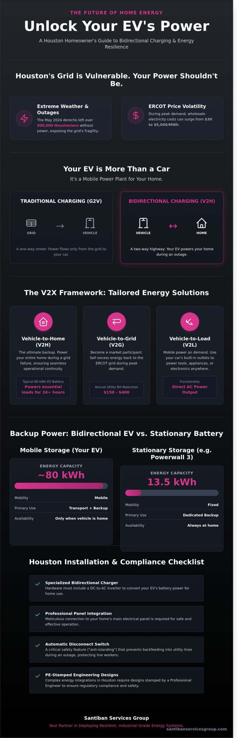 Bidirectional EV Chargers in Houston: Powering Your Home with Your Vehicle