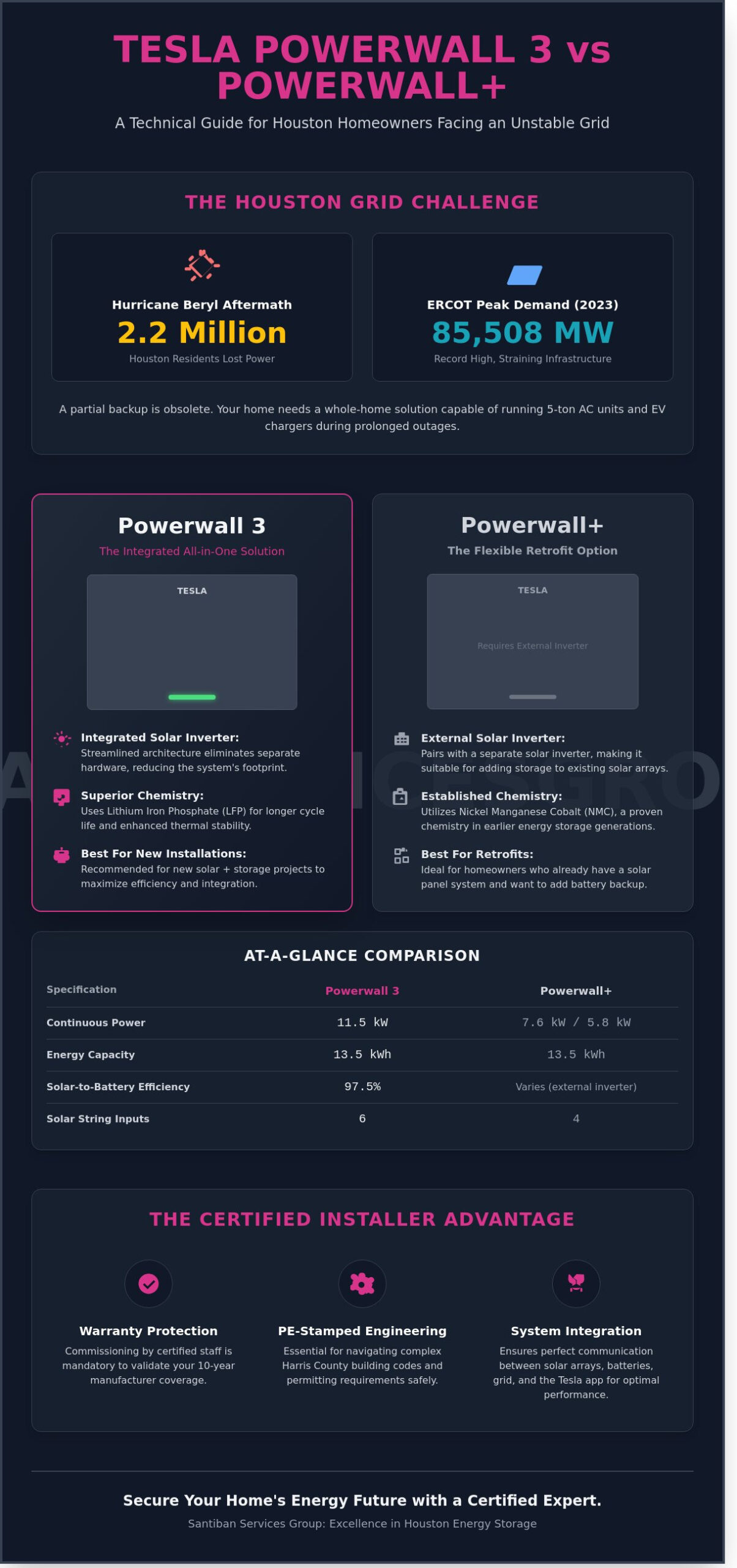 Certified Tesla Powerwall Installer in Houston: Ensuring Grid Resilience