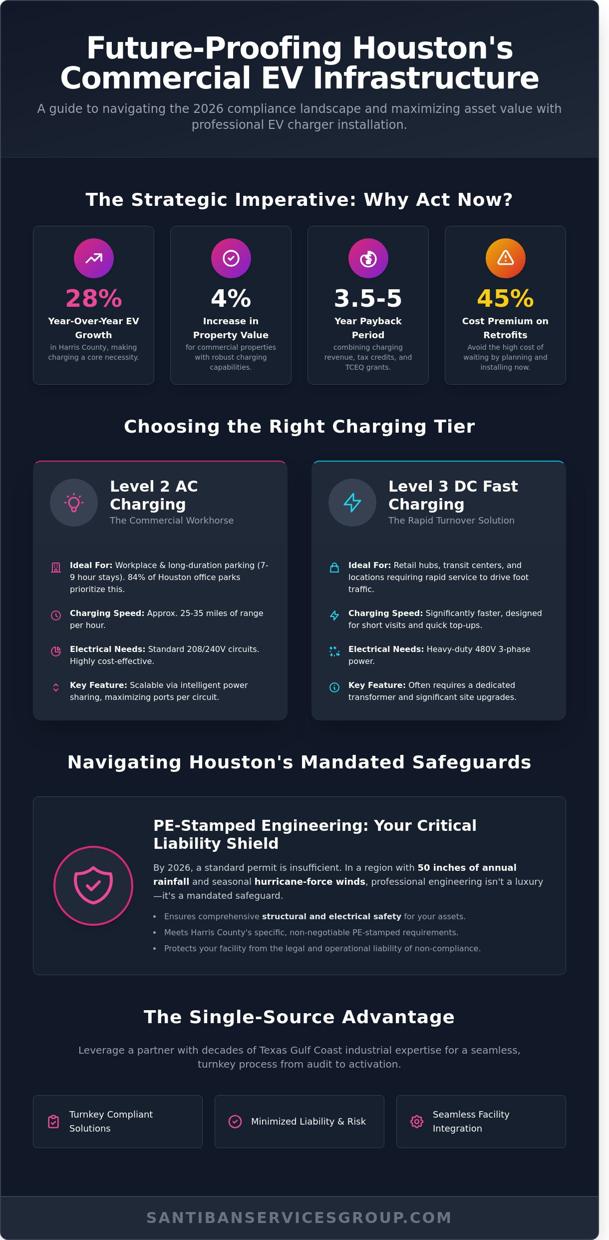 Commercial EV Charger Installers in Houston: The 2026 Business Selection Guide