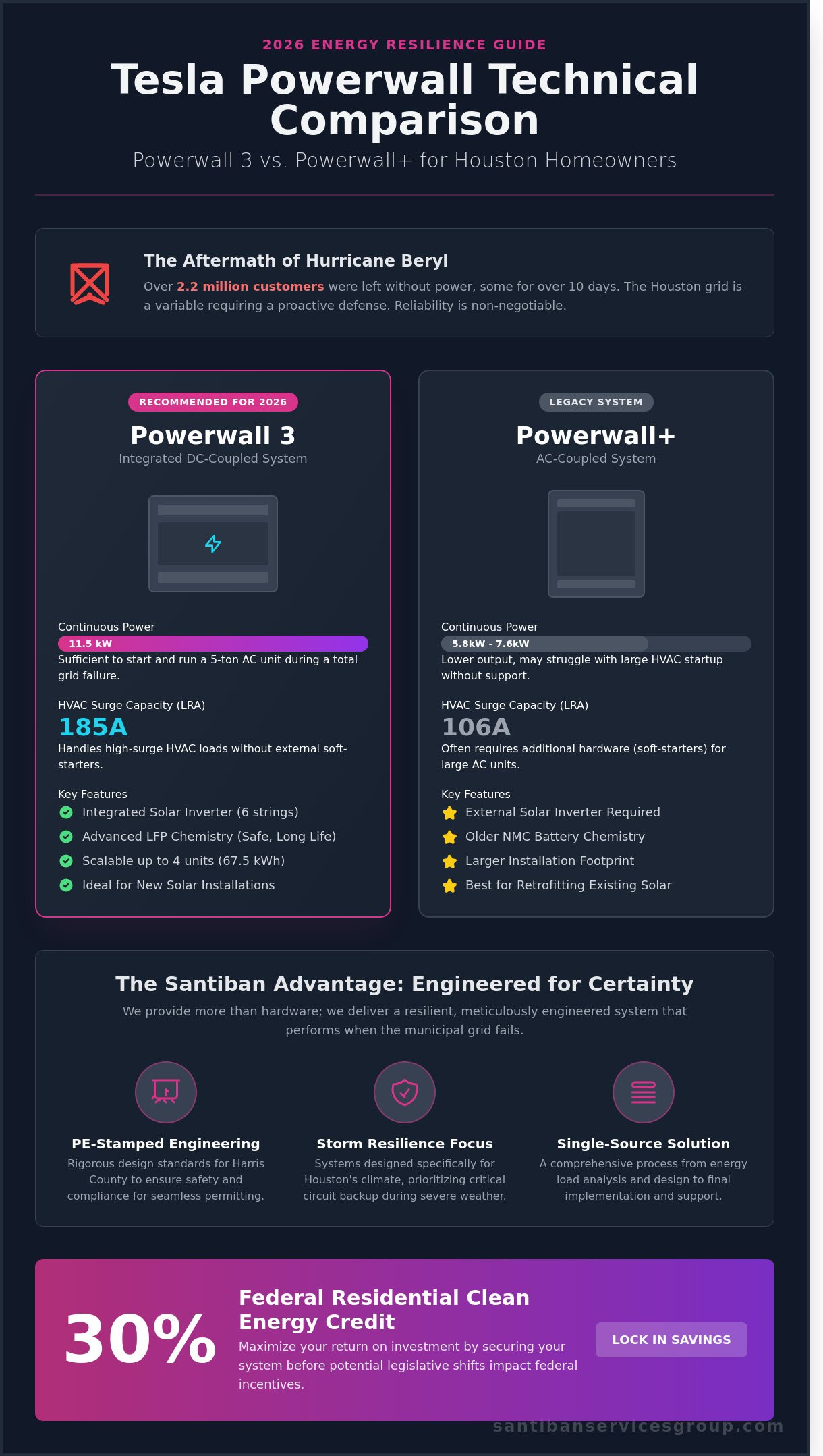 Tesla Batteries for Solar in Houston: Powerwall 3 Performance & Costs 2026