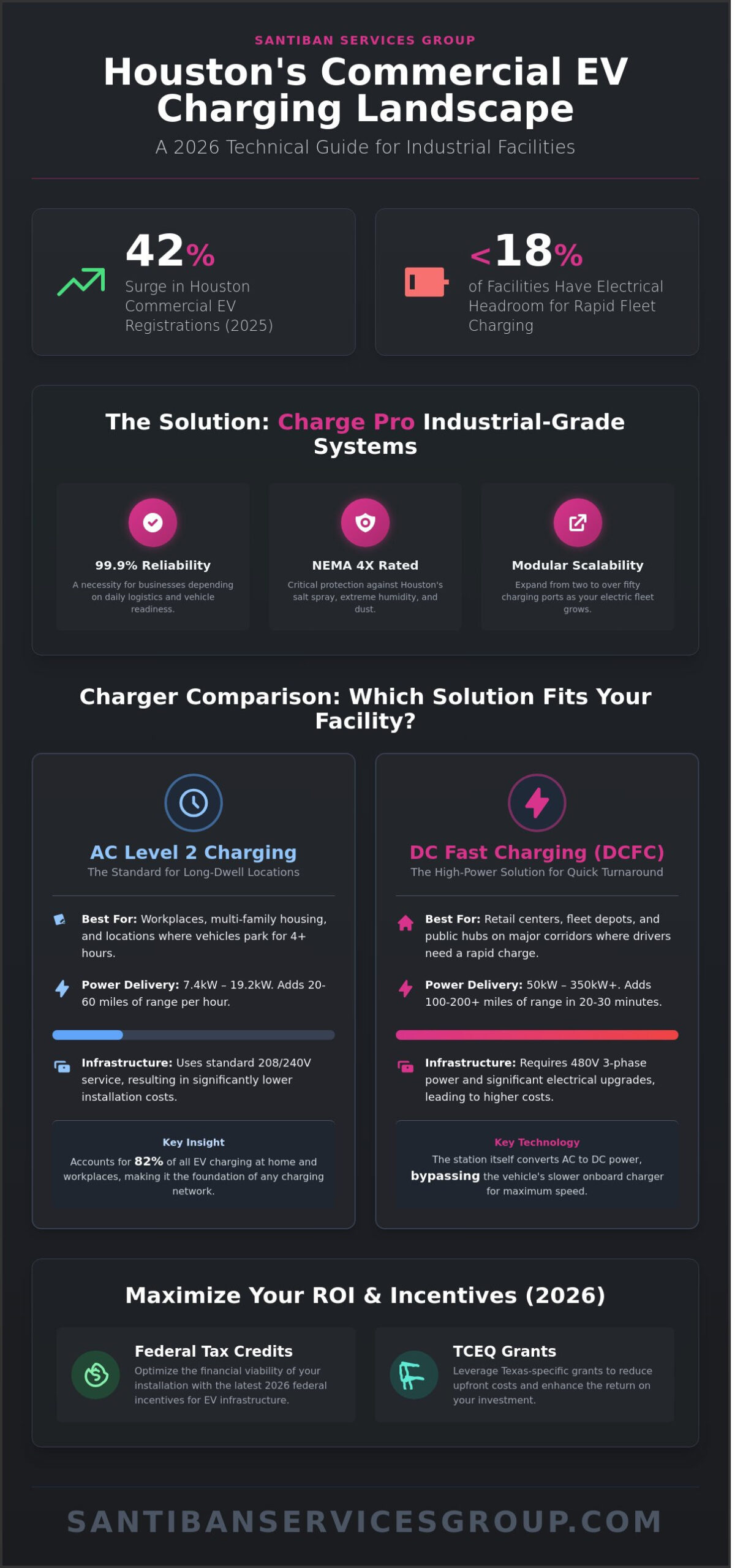 Charge Pro Charging Station: A Commercial Guide for Houston Businesses (2026)