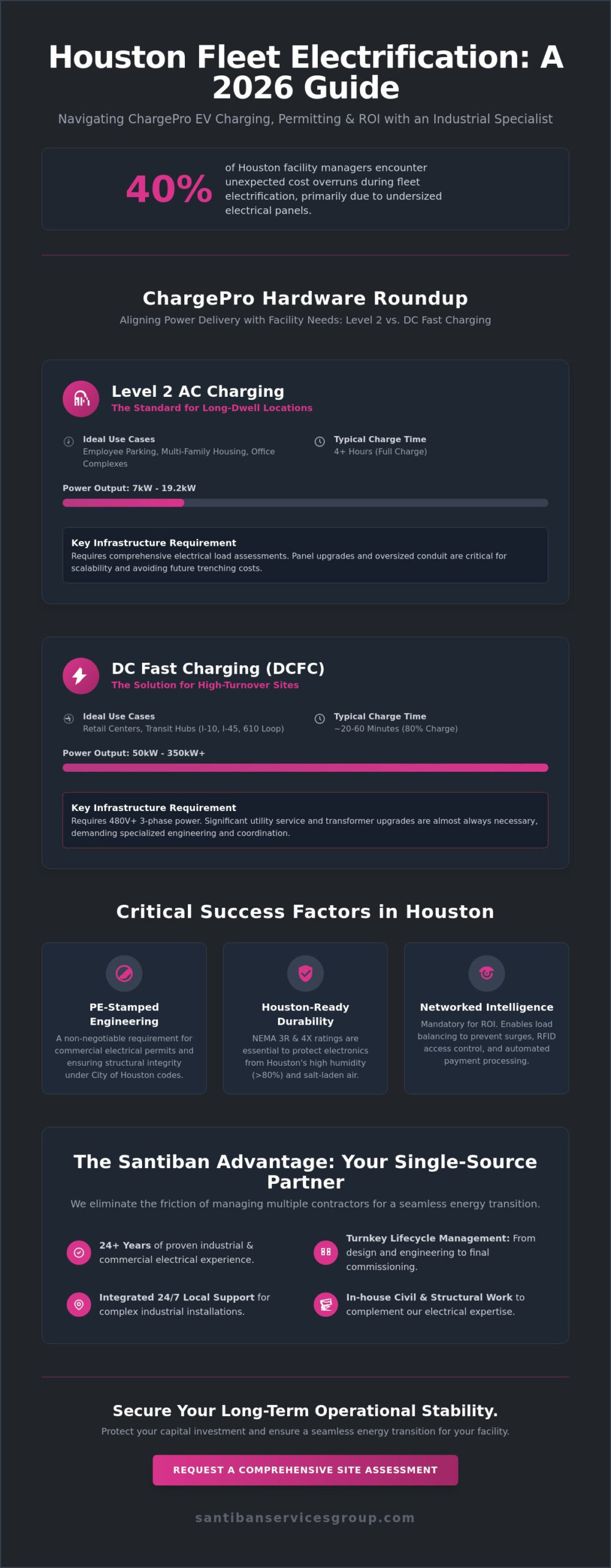 ChargePro EV Charging in Houston: The 2026 Commercial & Industrial Roundup