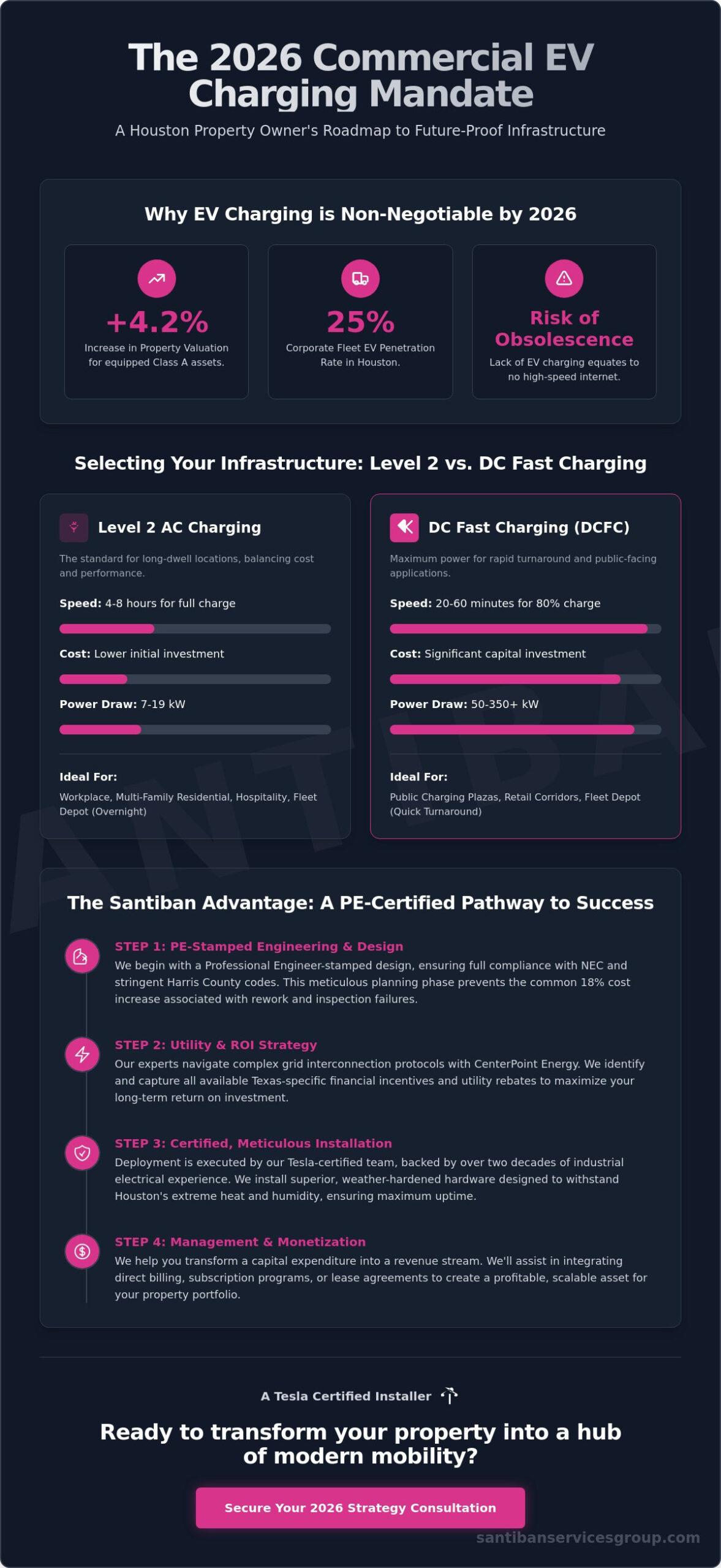 Commercial EV Charging Station Installation in Houston: The 2026 Business Guide