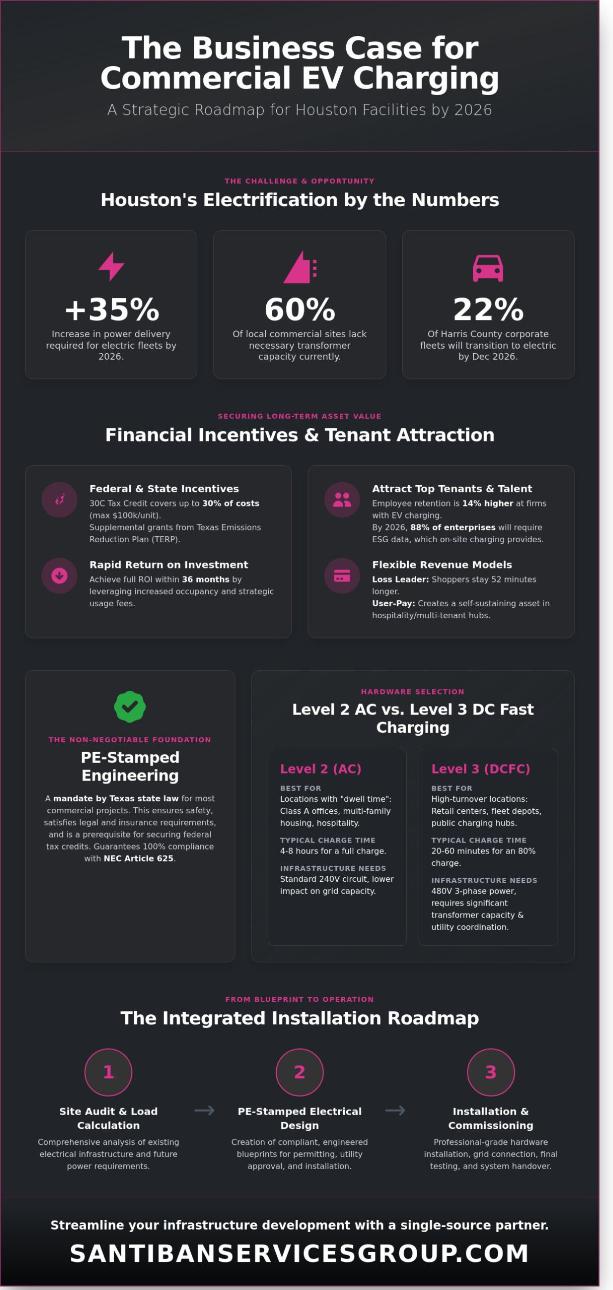 Commercial EV Charging in Houston: 2026 Infrastructure & Installation Guide