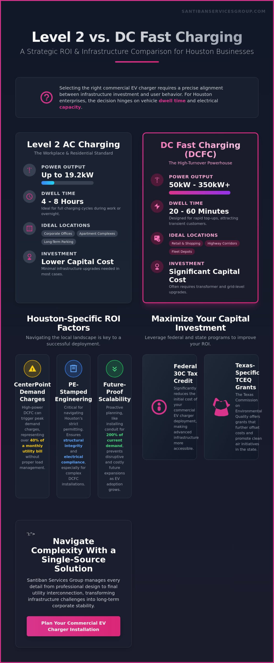 Commercial Electric Car Charger Installation in Houston: The 2026 Business Guide