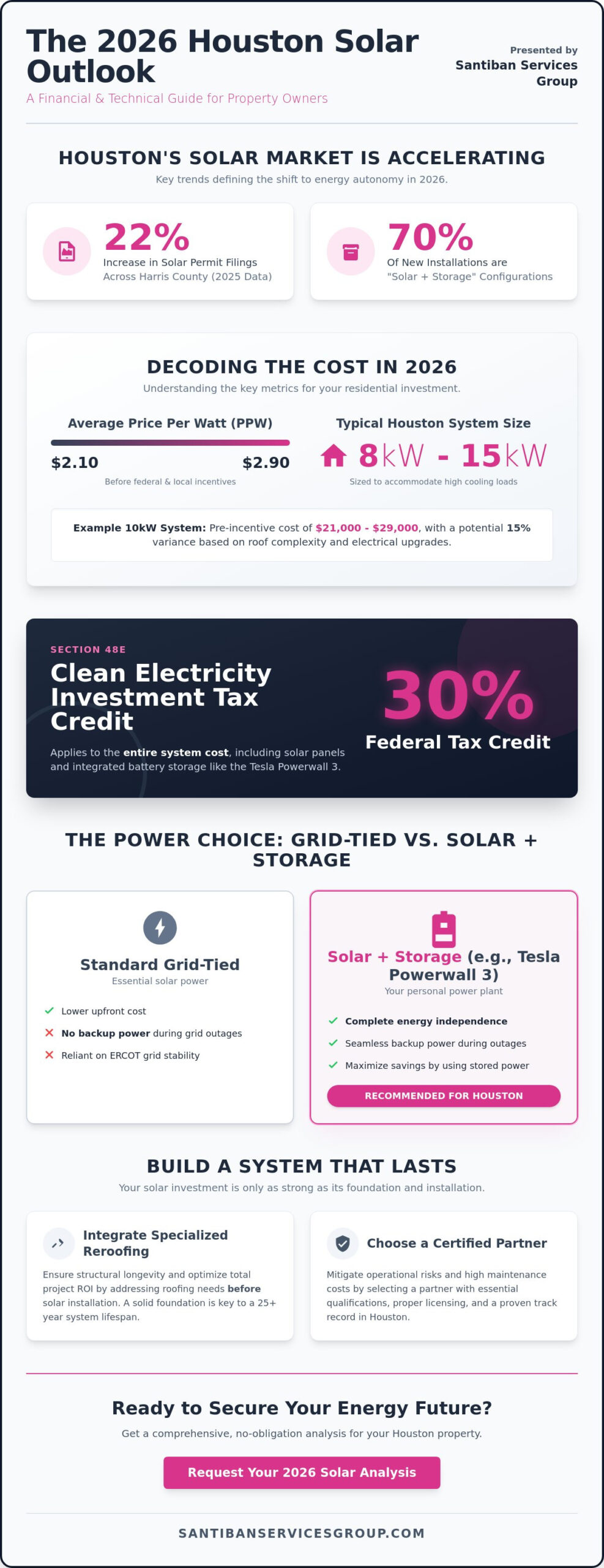 Cost of Solar Panels in Houston TX 2026: A Strategic Investment Guide