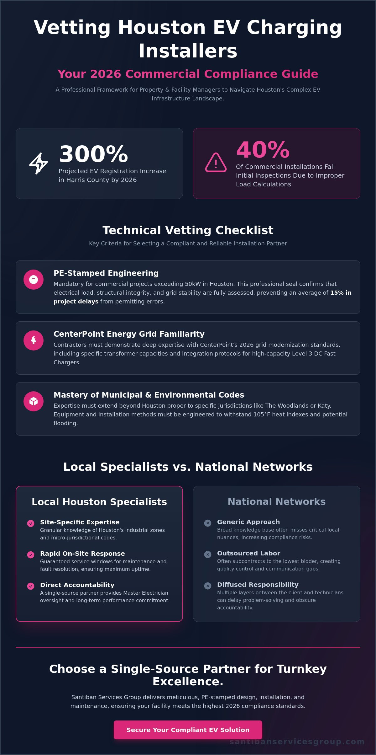EV Charging Installation Companies in Houston: The 2026 Selection Checklist
