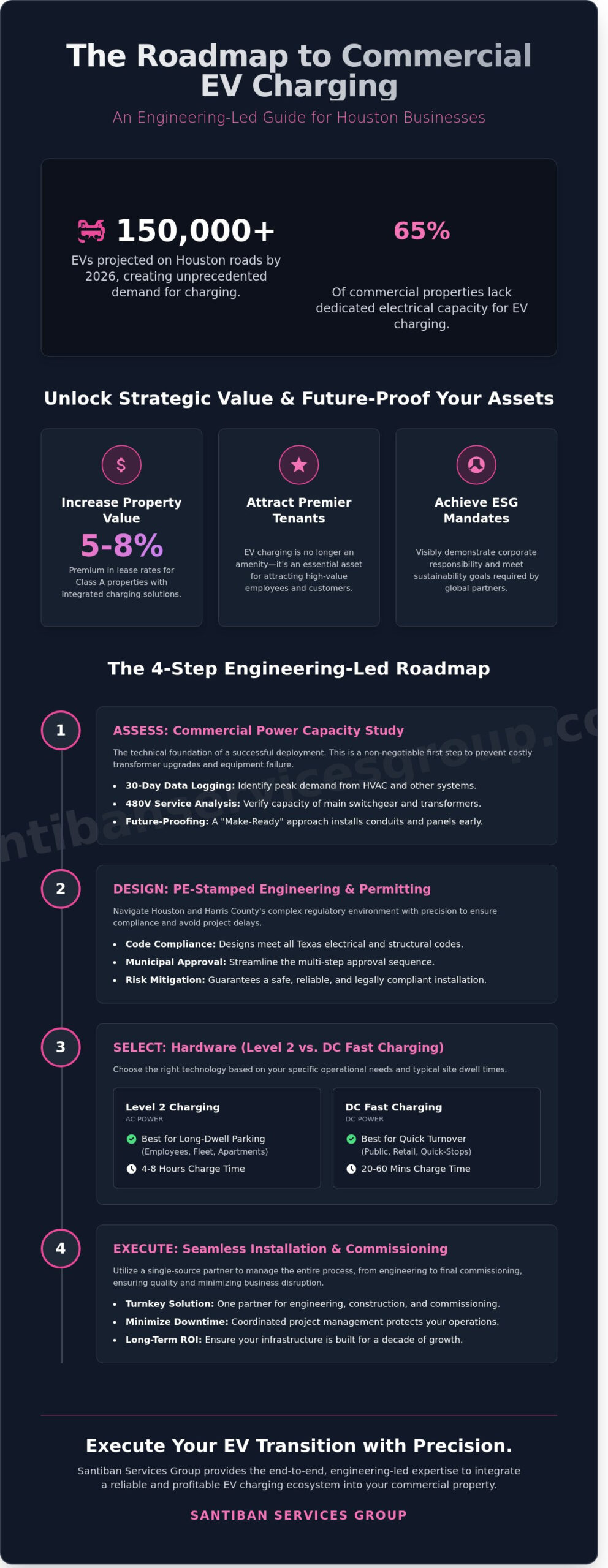 How to Install an EV Charger at Your Houston Business: A 2026 Guide