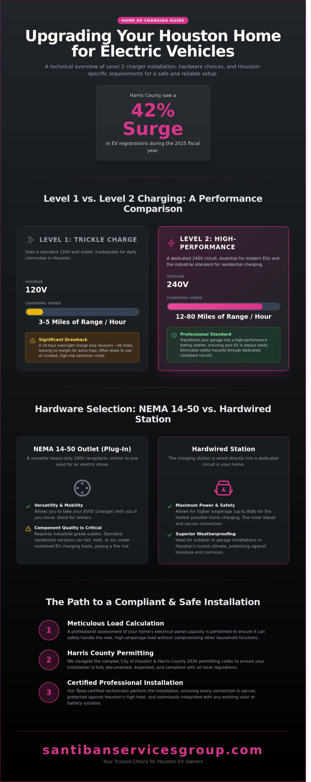 Level 2 Charger Installation in Houston: 2026 Homeowner’s FAQ Guide