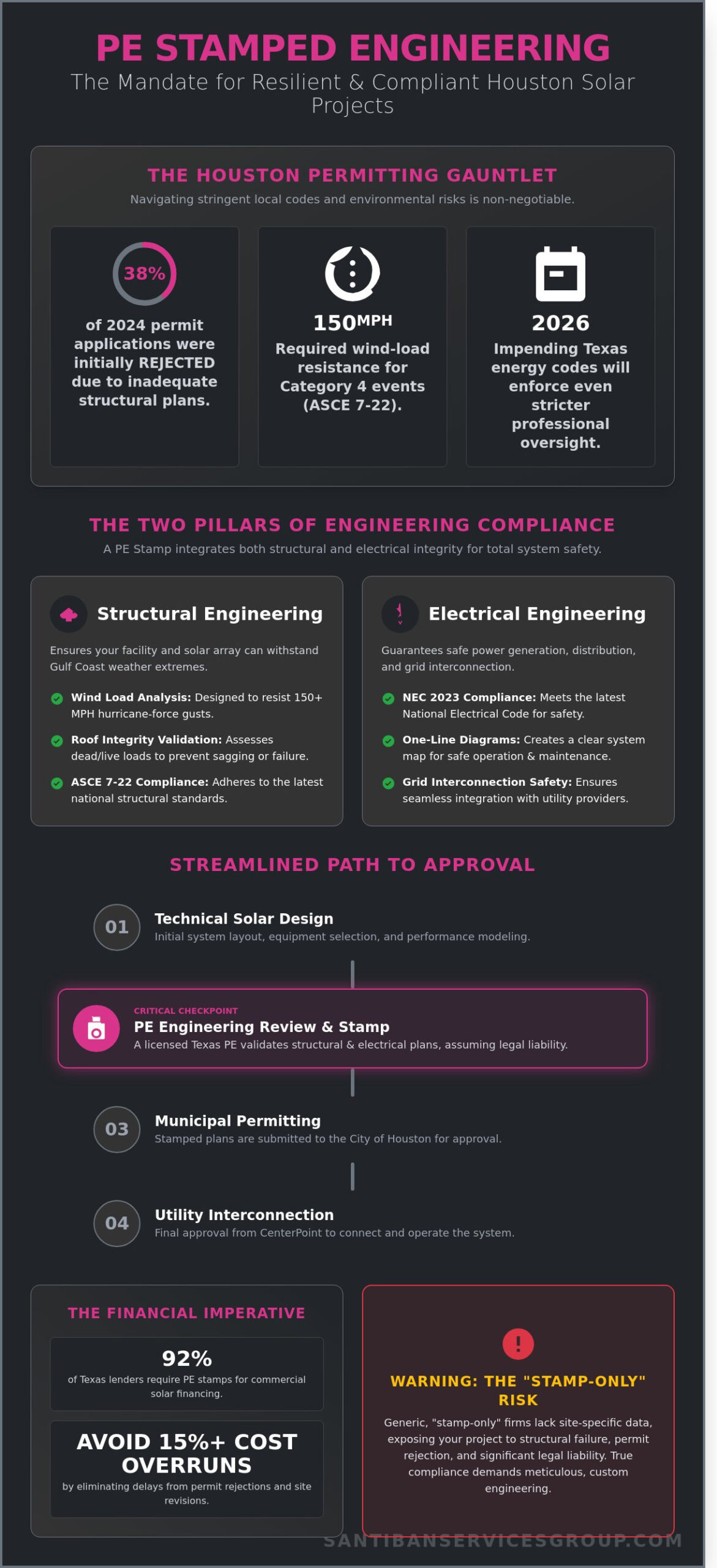 PE Stamped Engineering for Solar Systems in Houston: A 2026 Compliance Guide