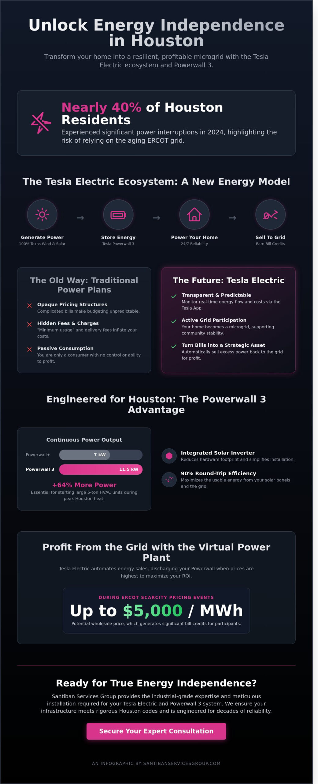 Tesla Electric in Houston: A Strategic Guide to Powerwall 3 & Grid ROI (2026)