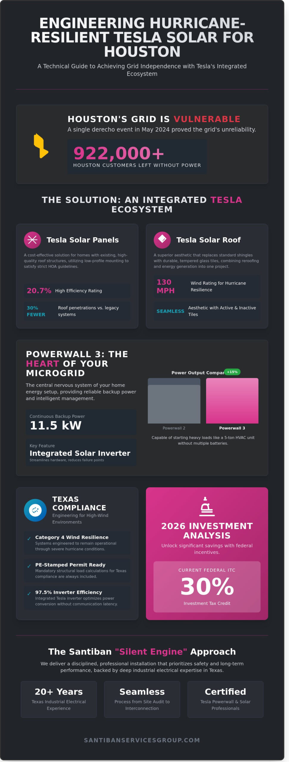 Tesla Motors Solar in Houston: A Professional Engineering & Installation Guide