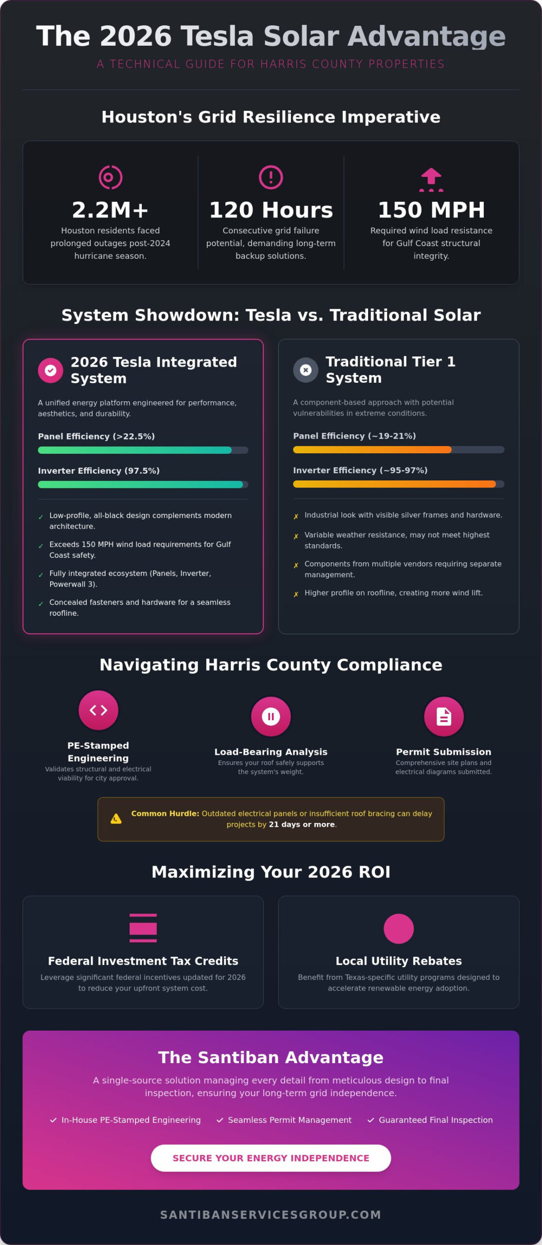Tesla Panel Solar Systems in Houston: A 2026 Buyer’s Comparison and Engineering Guide