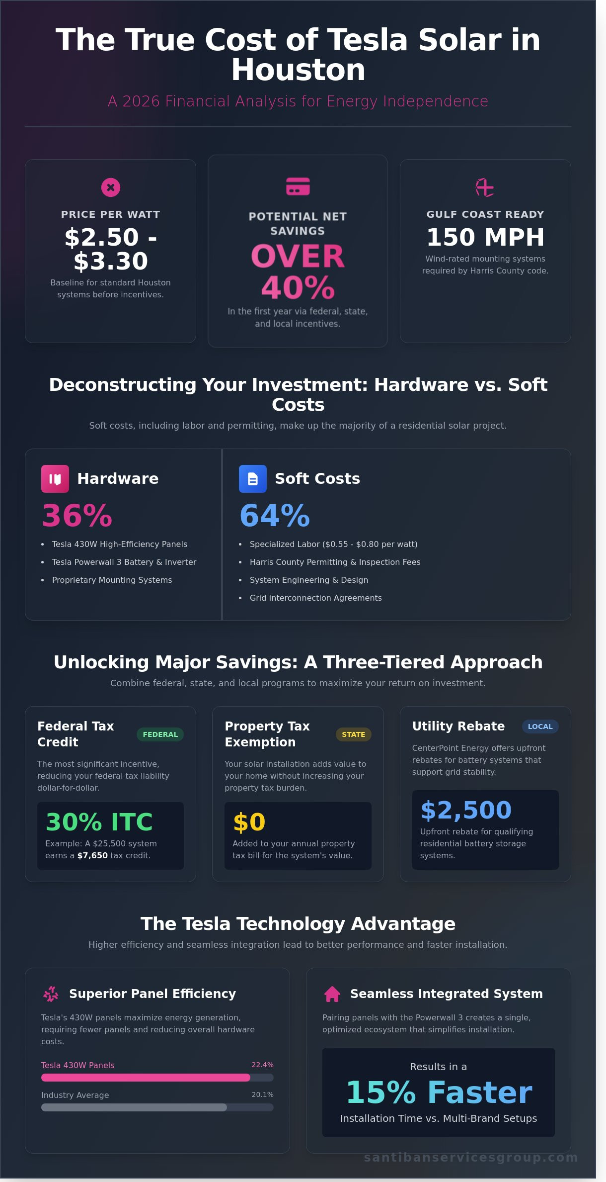 Tesla Solar Cost in Houston: 2026 Pricing and Investment Guide