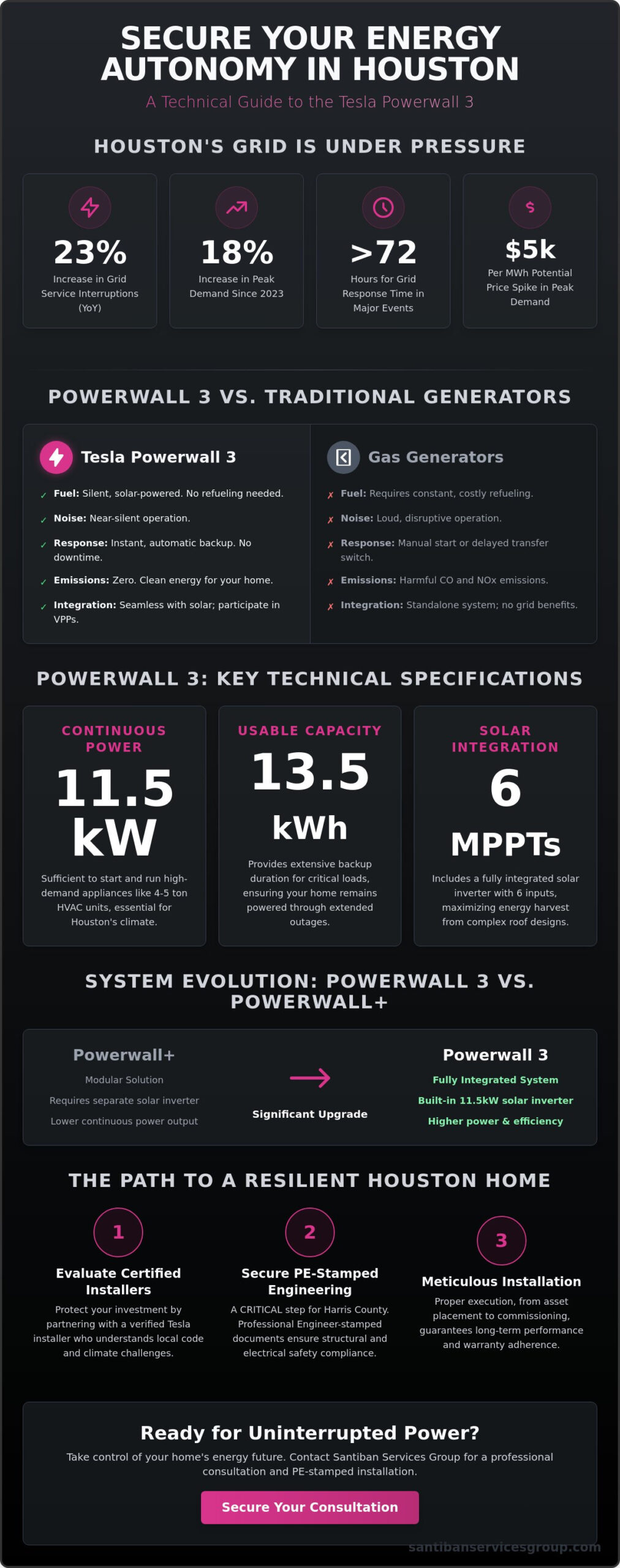 Tesla Solar Power Battery Solutions in Houston: The 2026 Guide to Grid Independence