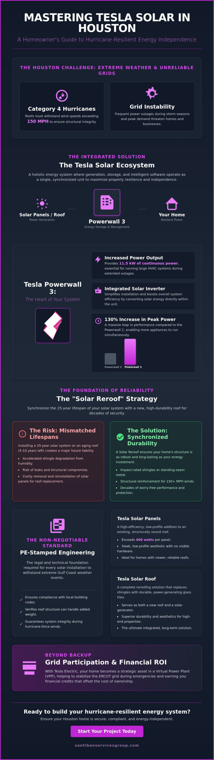 Tesla Solar in Houston: A Comprehensive Guide to Reroofing and Powerwall 3 Integration