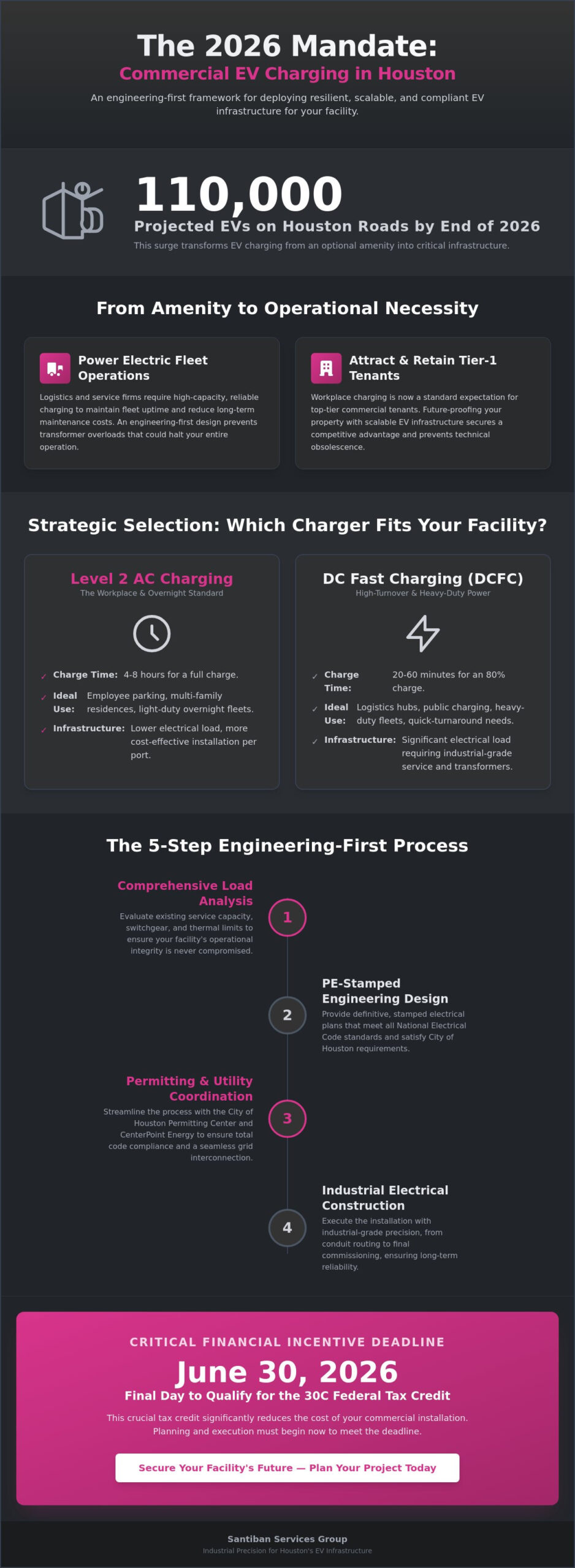Commercial EV Charging Station Installation in Houston: The 2026 Engineering Guide