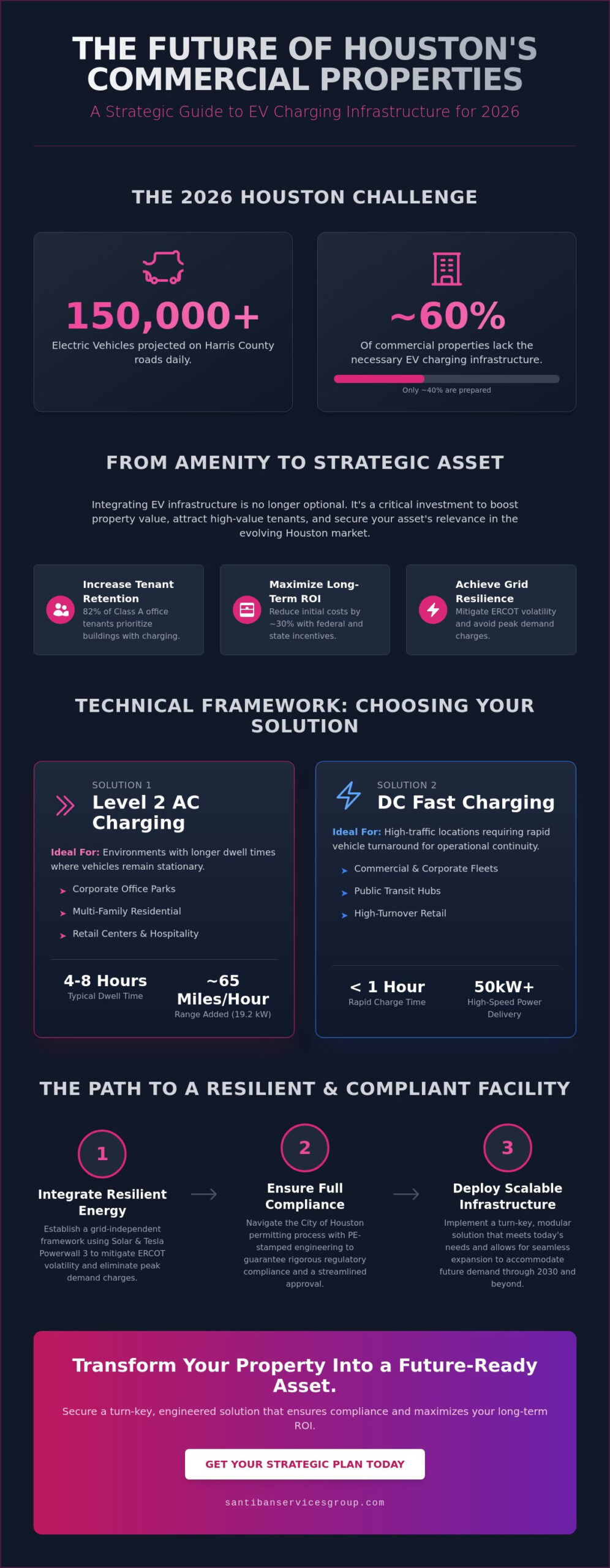 Commercial Electric Vehicle Charging Stations in Houston: The 2026 Infrastructure Guide