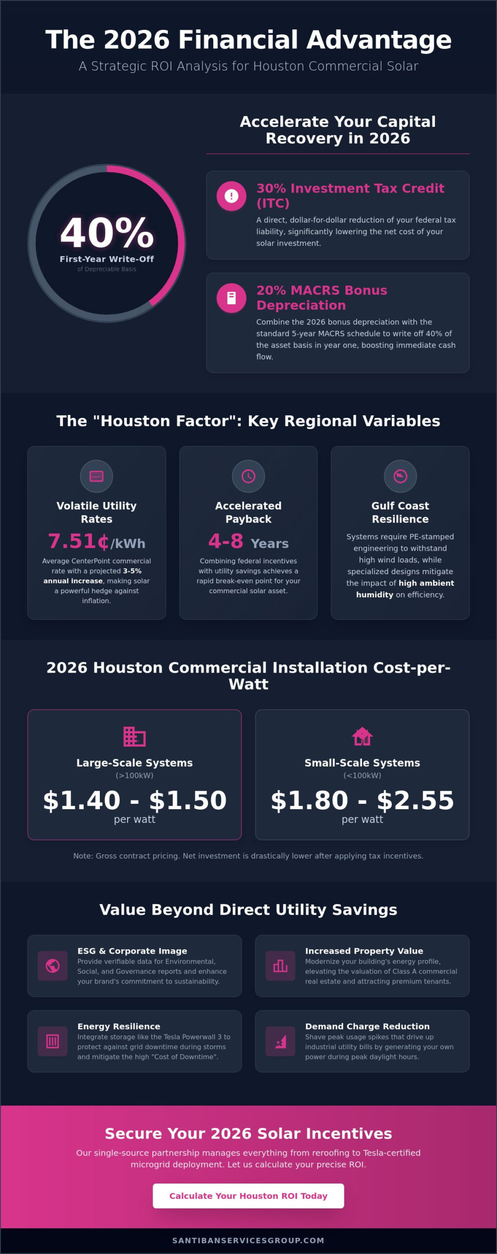 Commercial Solar ROI Calculator Houston: 2026 Financial Guide for Businesses