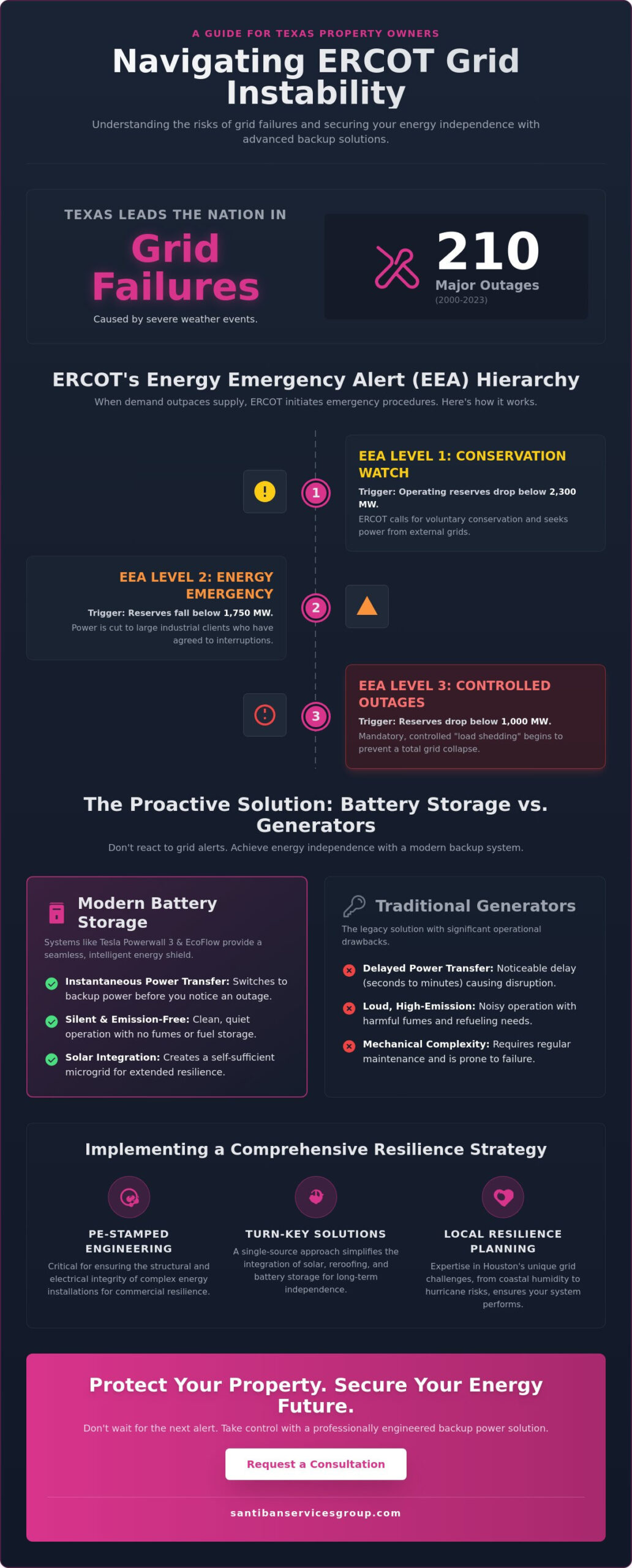 ERCOT Power Outage Solutions: Securing Energy Independence in Texas (2026)