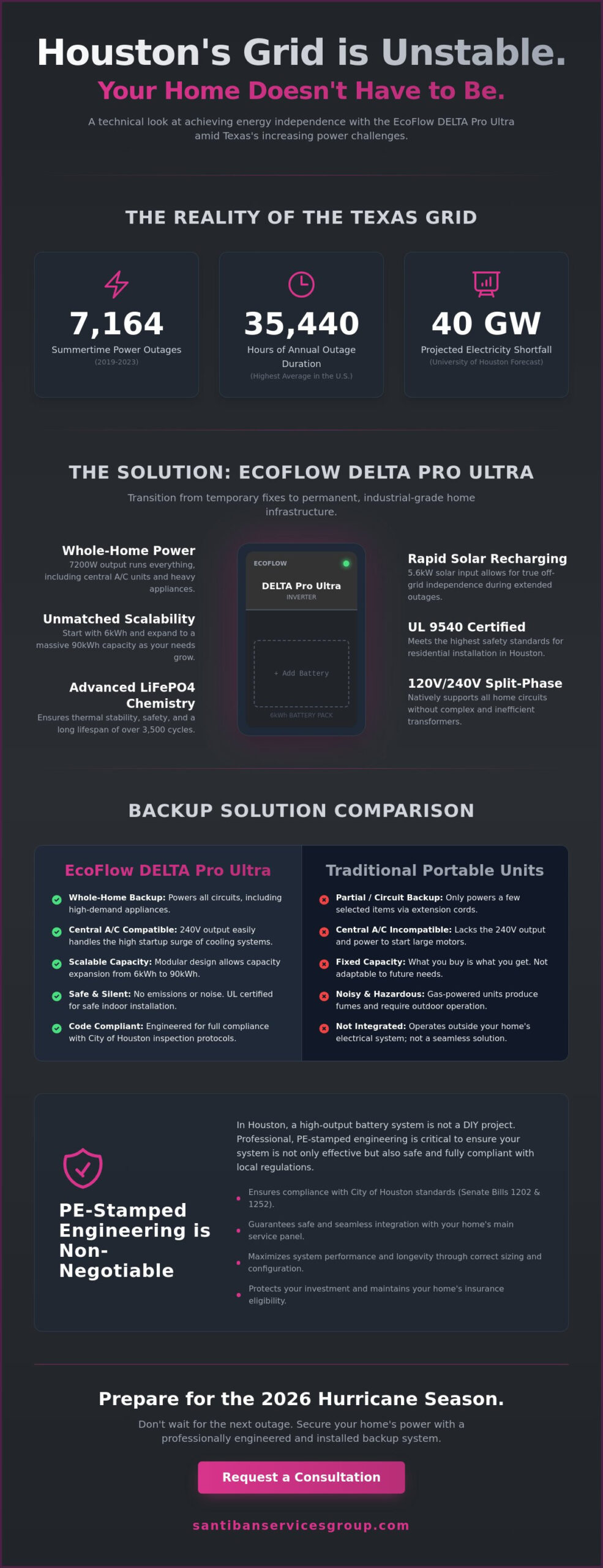 EcoFlow Delta Pro Ultra for Home Backup in Houston: The 2026 Resilience Guide