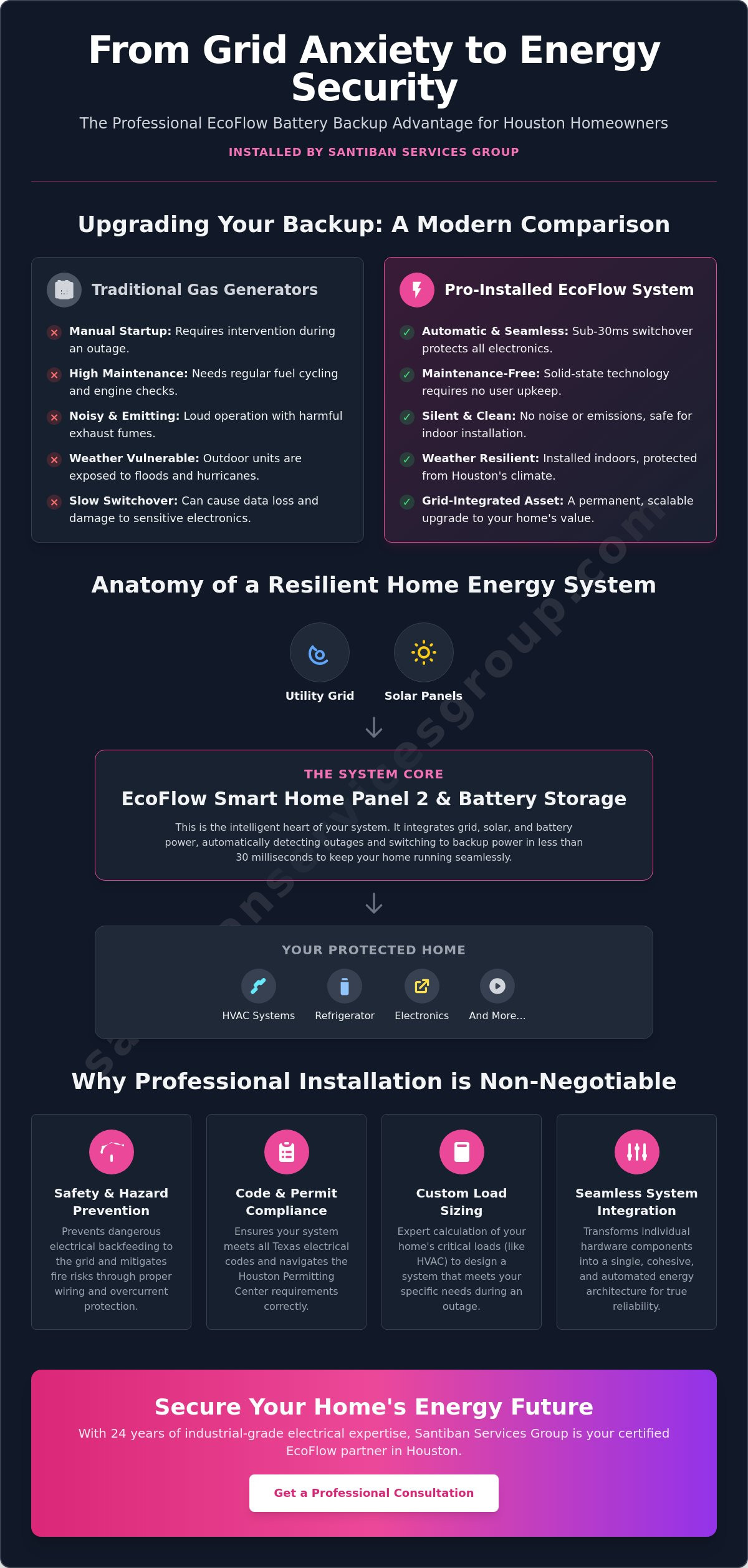 Expert EcoFlow Battery Backup Installer in Houston: Reliable Whole-Home Resilience