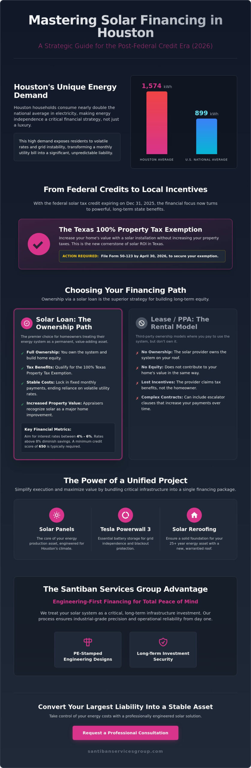 Financing Solar Panels in Houston: The 2026 Comprehensive Guide to Solar Loans and ROI