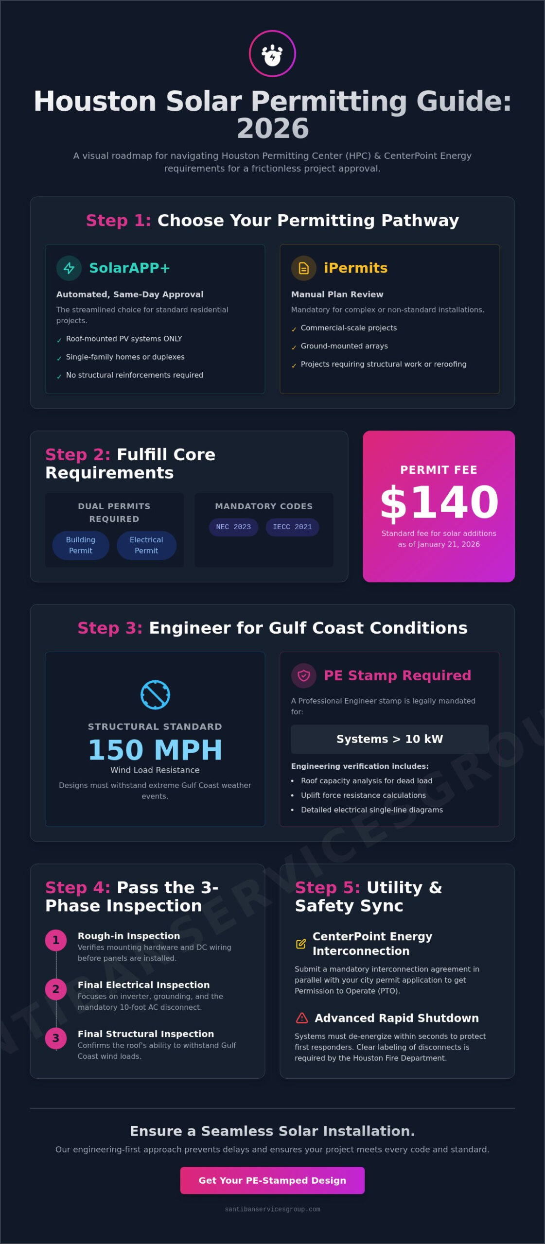 Houston Solar Panel Permit Requirements: The 2026 Professional Compliance Guide