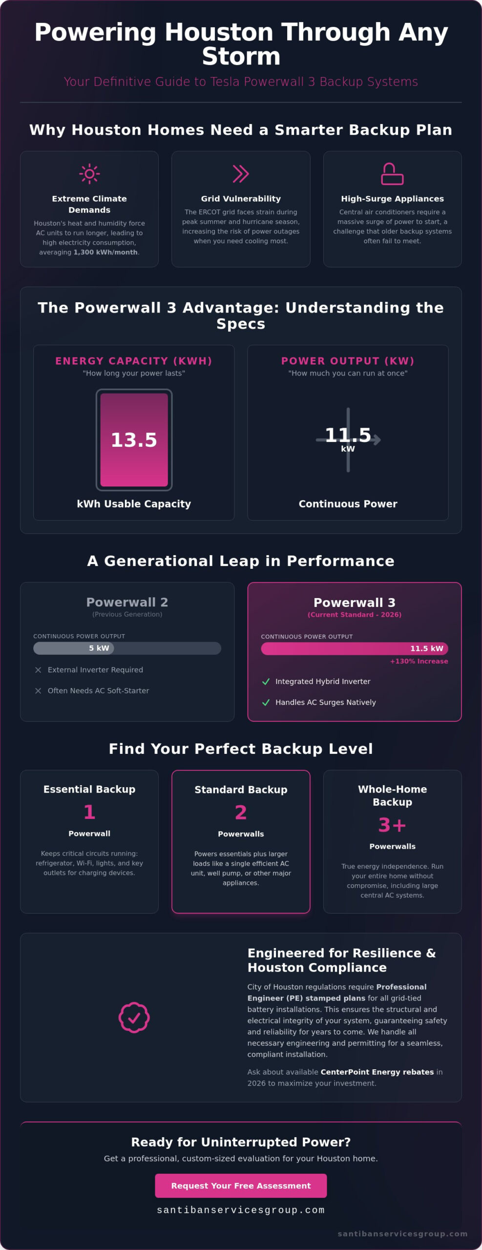 How Many Tesla Powerwalls Do You Need to Power a Houston House in 2026?