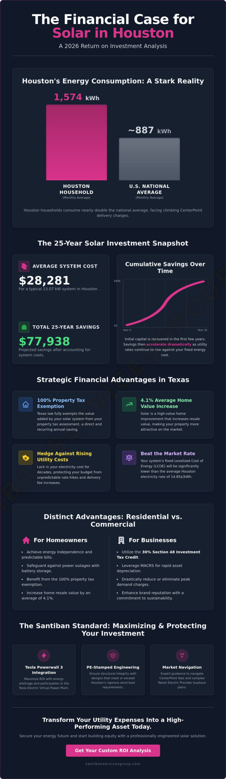 How Much Do Solar Panels Save on Electricity in Houston? 2026 ROI Analysis