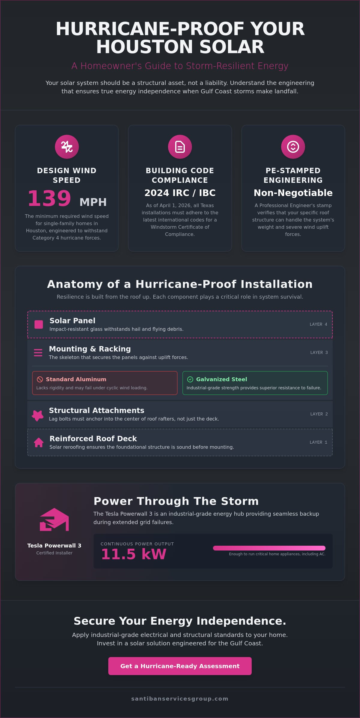 Hurricane Proof Solar Panels in Houston: Engineering for Gulf Coast Resilience