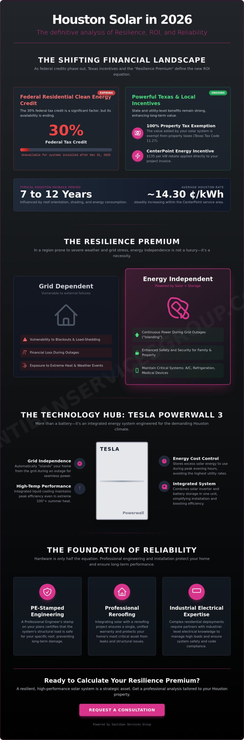 Is Solar Worth It in Houston in 2026? Resilience, ROI, and Grid Independence