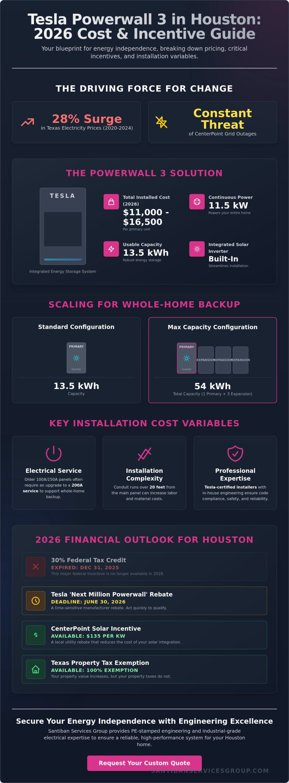 Tesla Powerwall 3 Cost in Houston: 2026 Pricing and Installation Guide