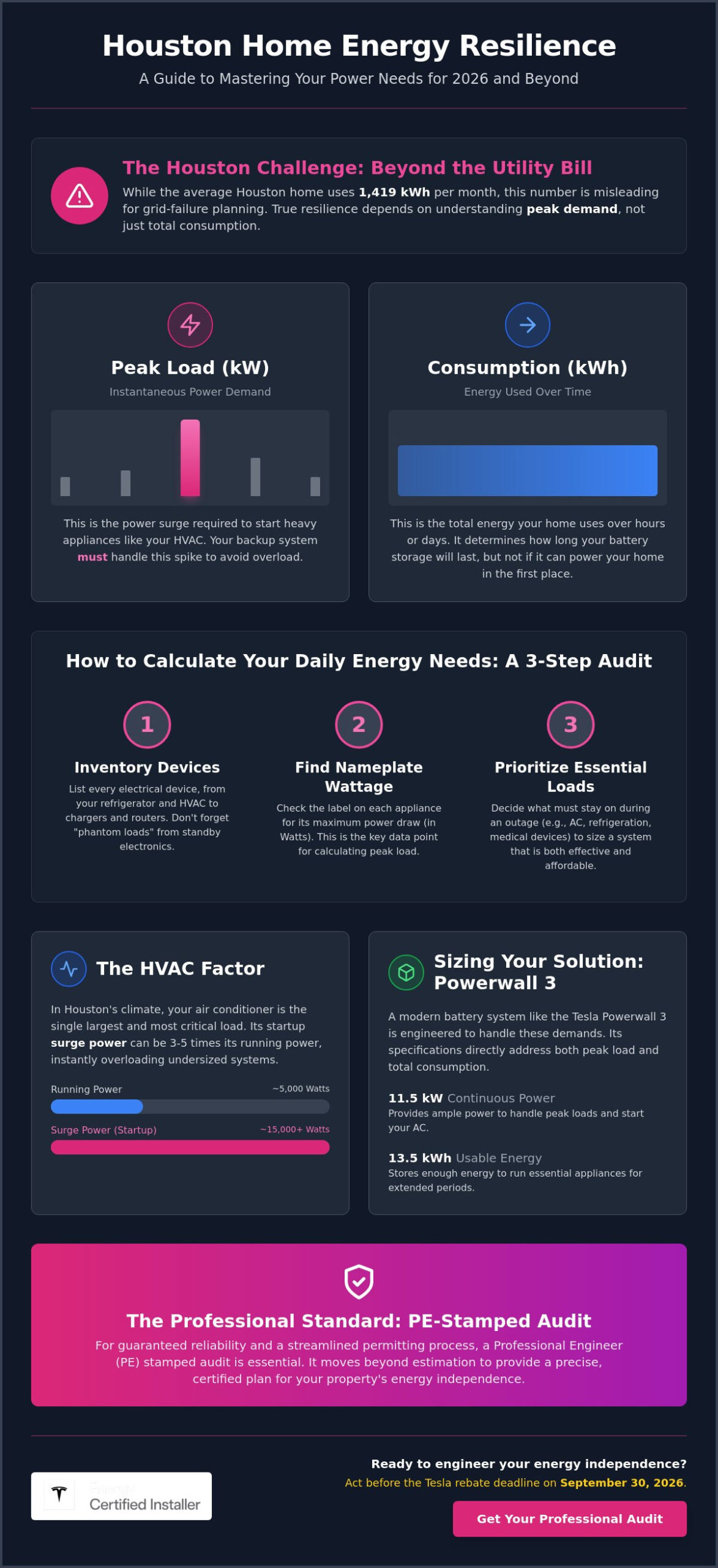 Calculating Your Home Energy Needs in Houston: A 2026 Resilience Guide