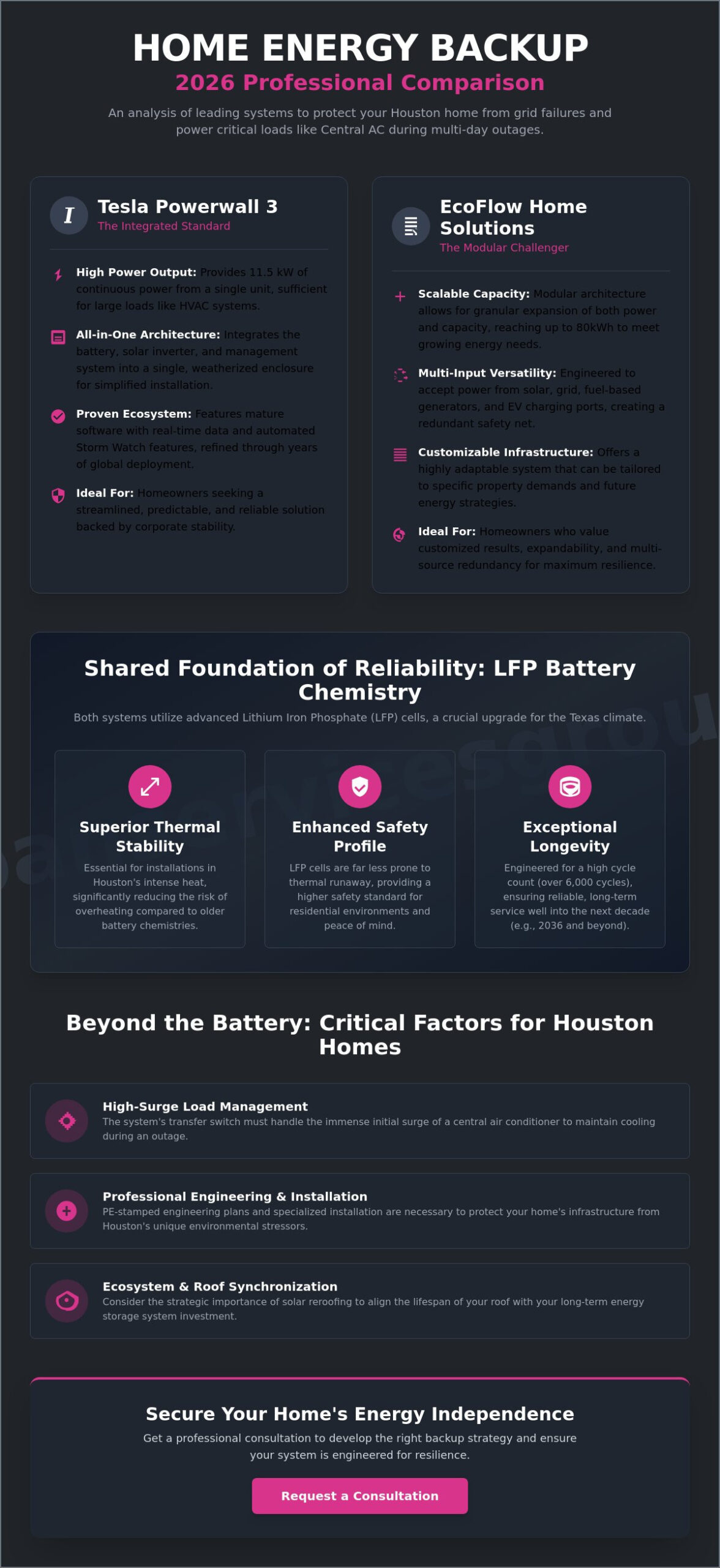 EcoFlow vs. Tesla Powerwall for Home Backup: The 2026 Houston Resilience Guide