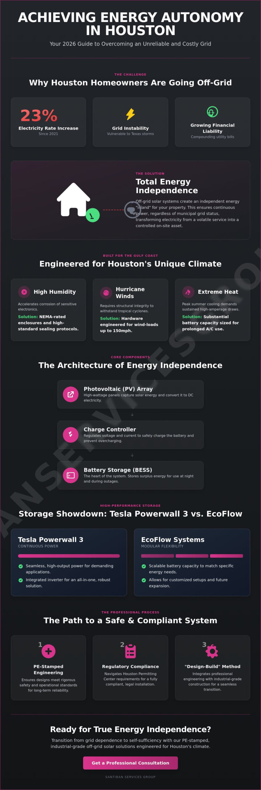 Off-Grid Solar Systems in Houston: The 2026 Guide to Energy Independence