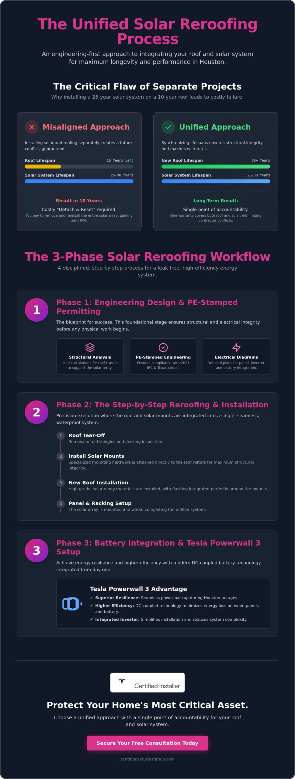 Solar Reroofing Process Step-by-Step: The 2026 Houston Homeowner’s Guide