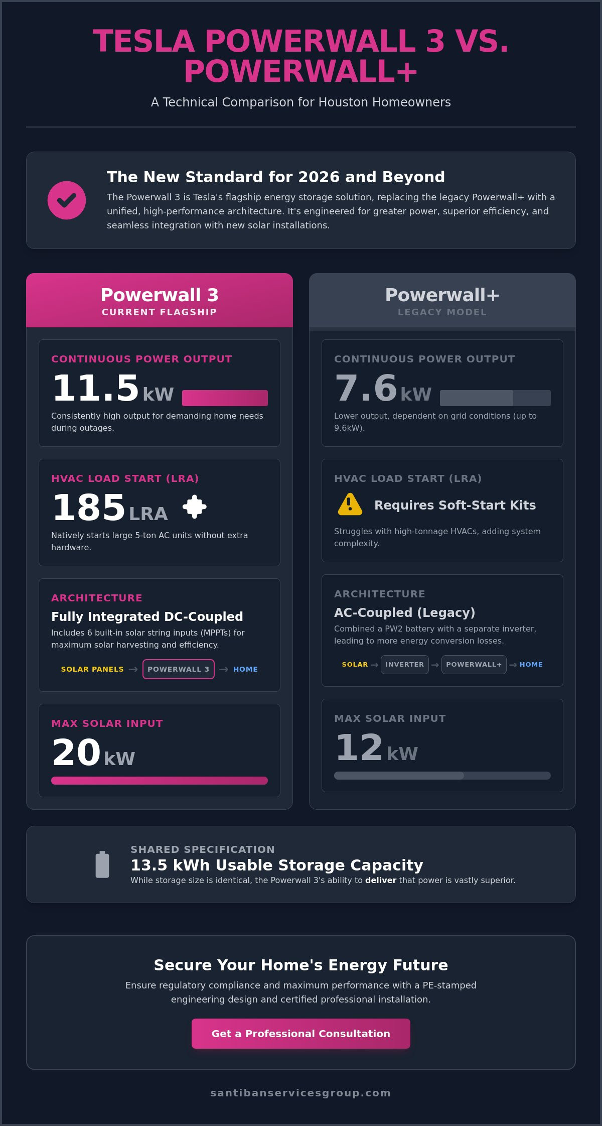 Tesla Powerwall 3 vs. Powerwall+ Comparison: The 2026 Houston Guide